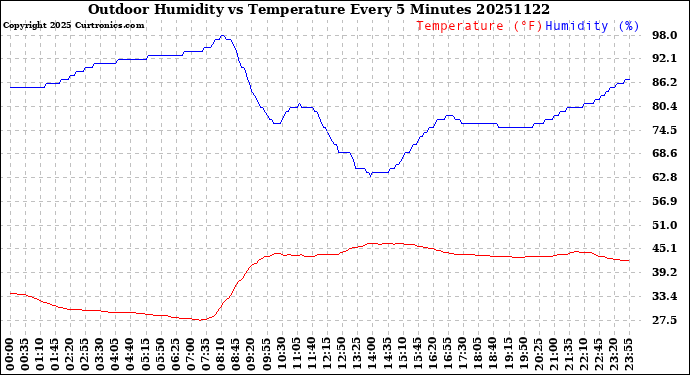 Milwaukee Weather Outdoor Humidity<br>vs Temperature<br>Every 5 Minutes