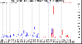 Milwaukee Weather Outdoor Rain<br>Daily Amount<br>(Past/Previous Year)