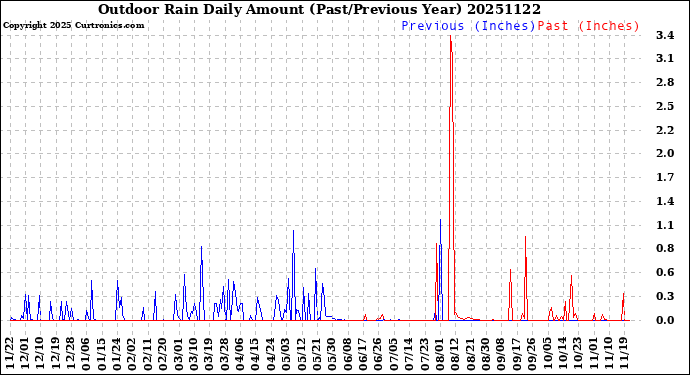 Milwaukee Weather Outdoor Rain<br>Daily Amount<br>(Past/Previous Year)