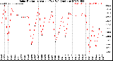 Milwaukee Weather Solar Radiation<br>Avg per Day W/m2/minute