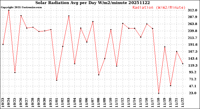 Milwaukee Weather Solar Radiation<br>Avg per Day W/m2/minute