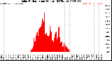 Milwaukee Weather Solar Radiation<br>per Minute<br>(24 Hours)