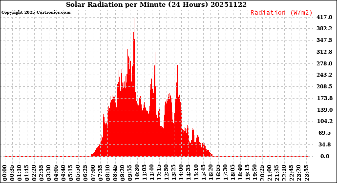 Milwaukee Weather Solar Radiation<br>per Minute<br>(24 Hours)