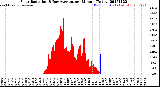 Milwaukee Weather Solar Radiation<br>& Day Average<br>per Minute<br>(Today)