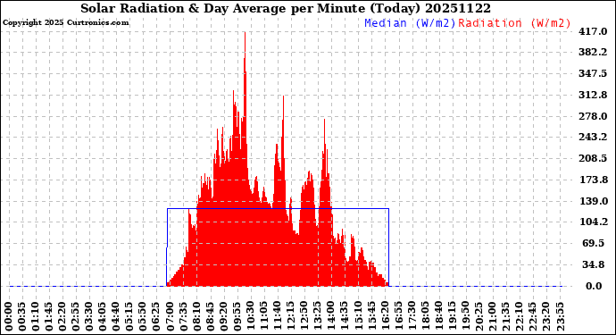 Milwaukee Weather Solar Radiation<br>& Day Average<br>per Minute<br>(Today)