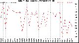 Milwaukee Weather Solar Radiation<br>per Day KW/m2