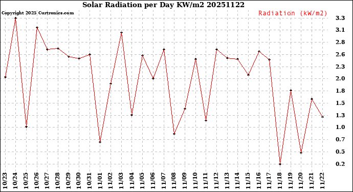 Milwaukee Weather Solar Radiation<br>per Day KW/m2