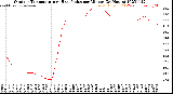Milwaukee Weather Outdoor Temperature<br>vs Heat Index<br>per Minute<br>(24 Hours)