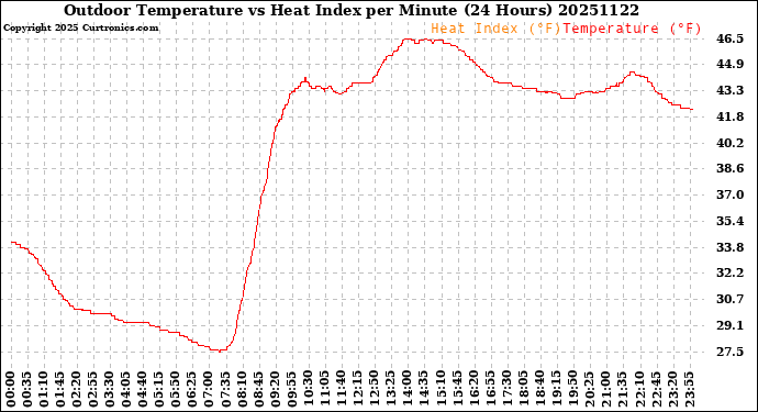Milwaukee Weather Outdoor Temperature<br>vs Heat Index<br>per Minute<br>(24 Hours)