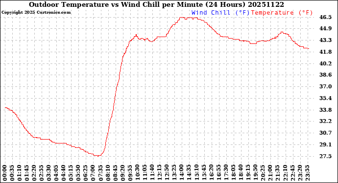 Milwaukee Weather Outdoor Temperature<br>vs Wind Chill<br>per Minute<br>(24 Hours)