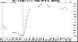 Milwaukee Weather Outdoor Temperature<br>per Minute<br>(24 Hours)