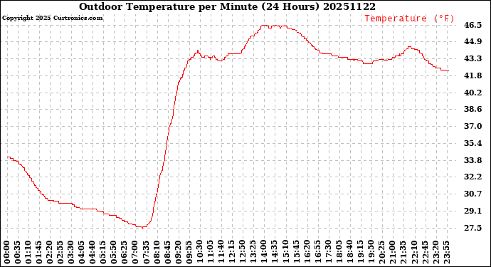Milwaukee Weather Outdoor Temperature<br>per Minute<br>(24 Hours)