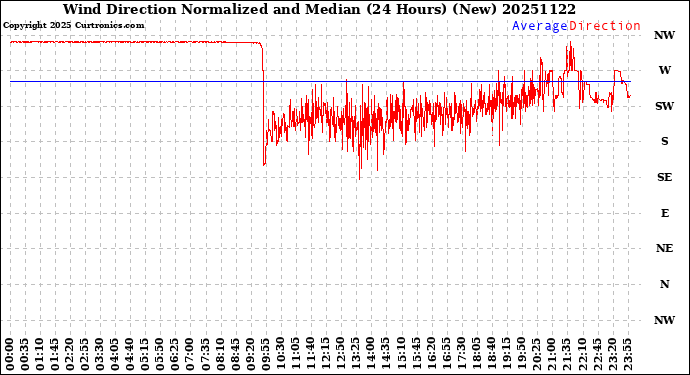 Milwaukee Weather Wind Direction<br>Normalized and Median<br>(24 Hours) (New)
