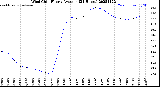 Milwaukee Weather Wind Chill<br>Hourly Average<br>(24 Hours)