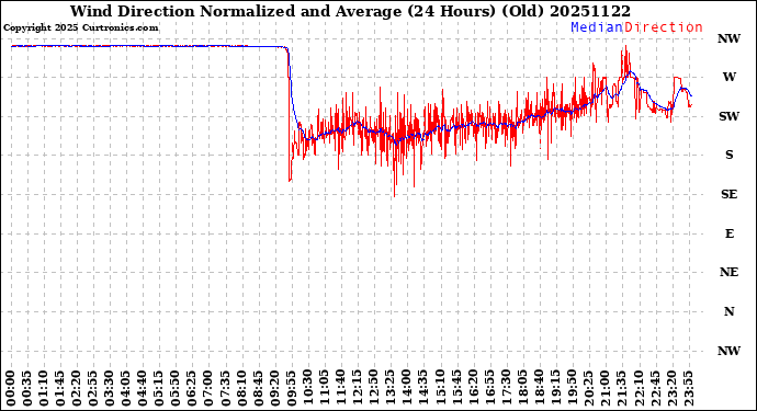 Milwaukee Weather Wind Direction<br>Normalized and Average<br>(24 Hours) (Old)