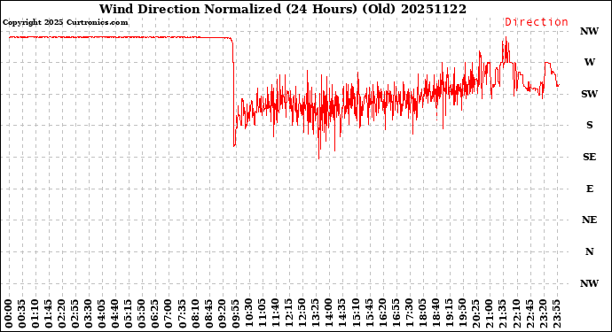 Milwaukee Weather Wind Direction<br>Normalized<br>(24 Hours) (Old)