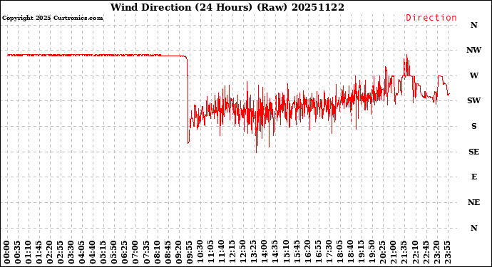 Milwaukee Weather Wind Direction<br>(24 Hours) (Raw)
