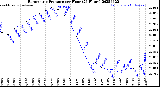 Milwaukee Weather Barometric Pressure<br>per Hour<br>(24 Hours)