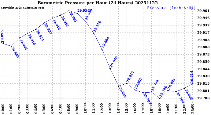 Milwaukee Weather Barometric Pressure<br>per Hour<br>(24 Hours)