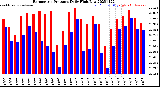 Milwaukee Weather Barometric Pressure<br>Daily High/Low