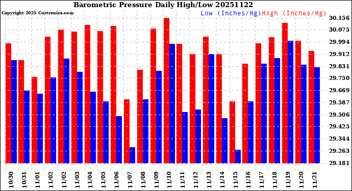 Milwaukee Weather Barometric Pressure<br>Daily High/Low