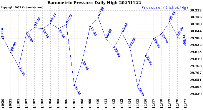 Milwaukee Weather Barometric Pressure<br>Daily High
