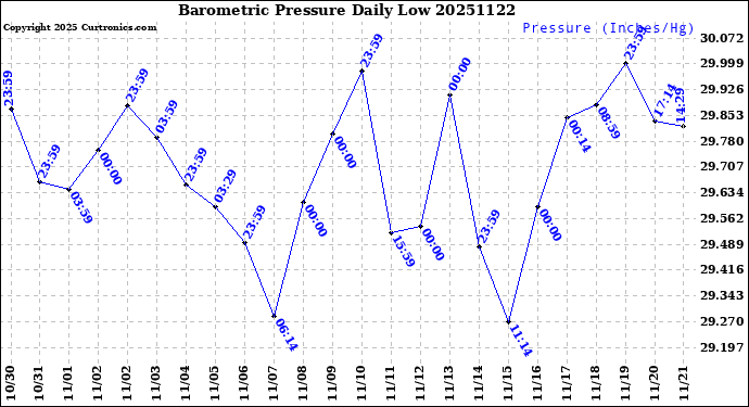 Milwaukee Weather Barometric Pressure<br>Daily Low