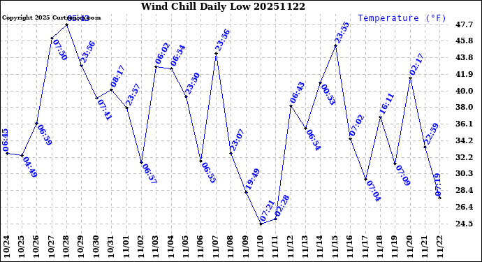Milwaukee Weather Wind Chill<br>Daily Low