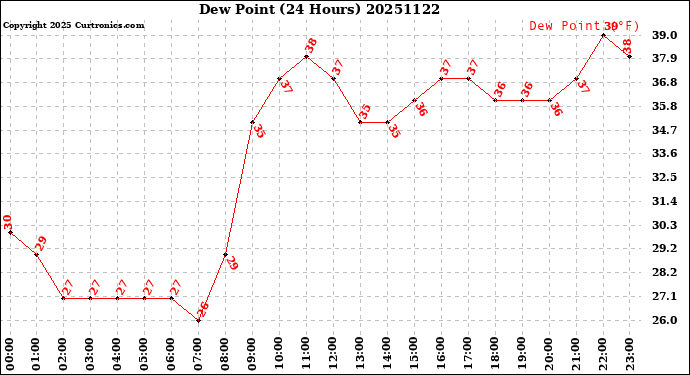Milwaukee Weather Dew Point<br>(24 Hours)