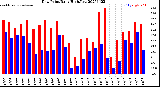 Milwaukee Weather Dew Point<br>Daily High/Low