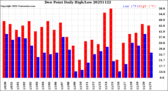 Milwaukee Weather Dew Point<br>Daily High/Low