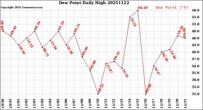 Milwaukee Weather Dew Point<br>Daily High