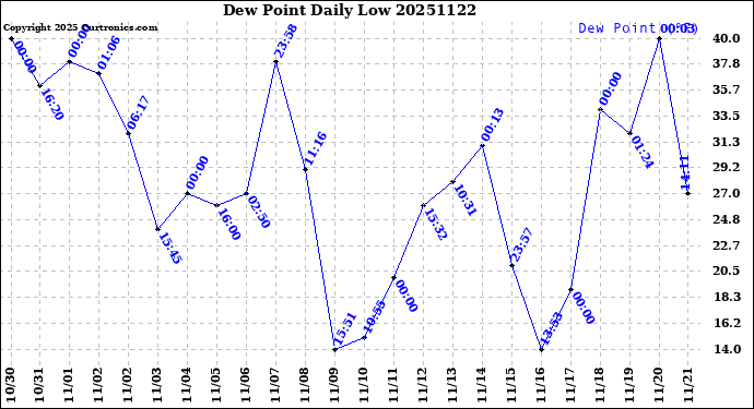 Milwaukee Weather Dew Point<br>Daily Low