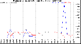 Milwaukee Weather Evapotranspiration<br>vs Rain per Day<br>(Inches)