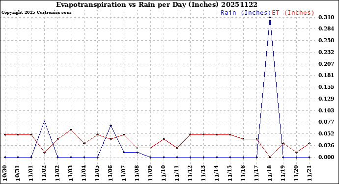 Milwaukee Weather Evapotranspiration<br>vs Rain per Day<br>(Inches)