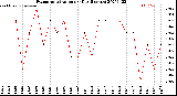 Milwaukee Weather Evapotranspiration<br>per Day (Inches)