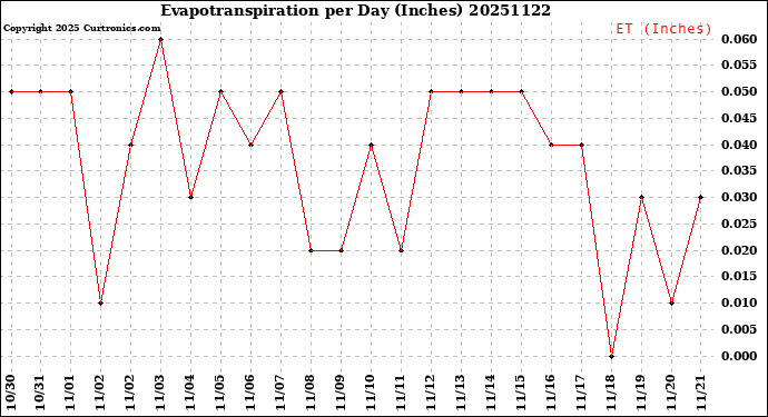 Milwaukee Weather Evapotranspiration<br>per Day (Inches)
