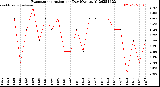 Milwaukee Weather Evapotranspiration<br>per Day (Ozs sq/ft)