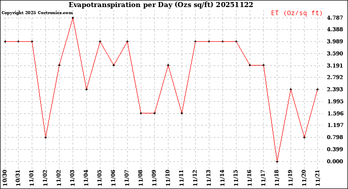 Milwaukee Weather Evapotranspiration<br>per Day (Ozs sq/ft)