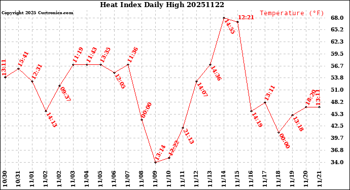 Milwaukee Weather Heat Index<br>Daily High
