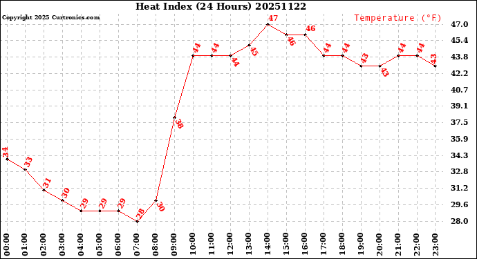 Milwaukee Weather Heat Index<br>(24 Hours)