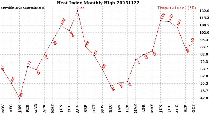 Milwaukee Weather Heat Index<br>Monthly High