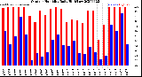 Milwaukee Weather Outdoor Humidity<br>Daily High/Low