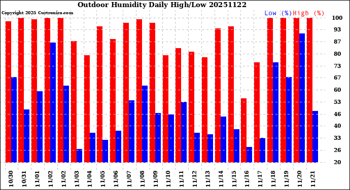 Milwaukee Weather Outdoor Humidity<br>Daily High/Low