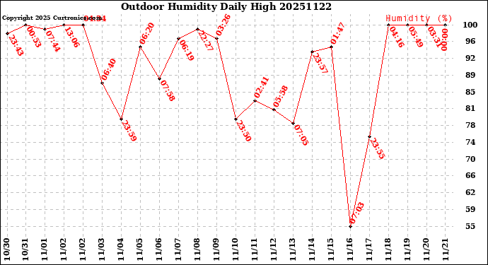 Milwaukee Weather Outdoor Humidity<br>Daily High