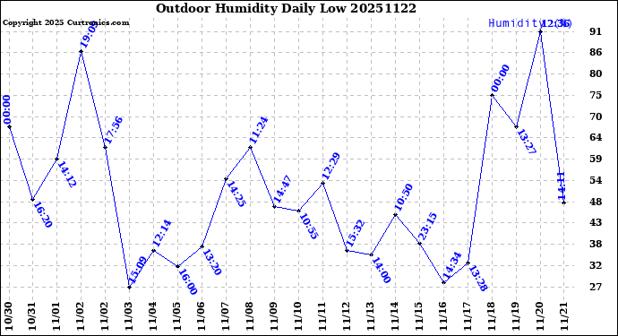 Milwaukee Weather Outdoor Humidity<br>Daily Low