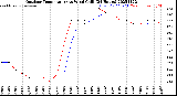 Milwaukee Weather Outdoor Temperature<br>vs Wind Chill<br>(24 Hours)