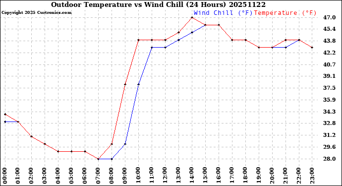Milwaukee Weather Outdoor Temperature<br>vs Wind Chill<br>(24 Hours)