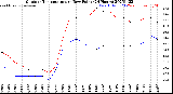 Milwaukee Weather Outdoor Temperature<br>vs Dew Point<br>(24 Hours)
