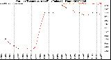 Milwaukee Weather Outdoor Temperature<br>vs Heat Index<br>(24 Hours)